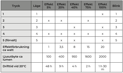 effektlägen ledx snok